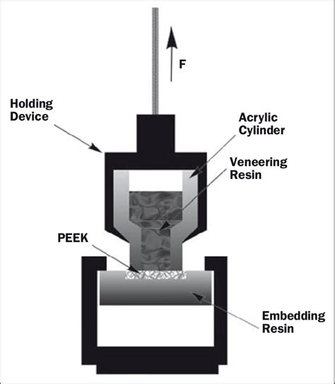 bond strength testing|bond strength test of concrete.